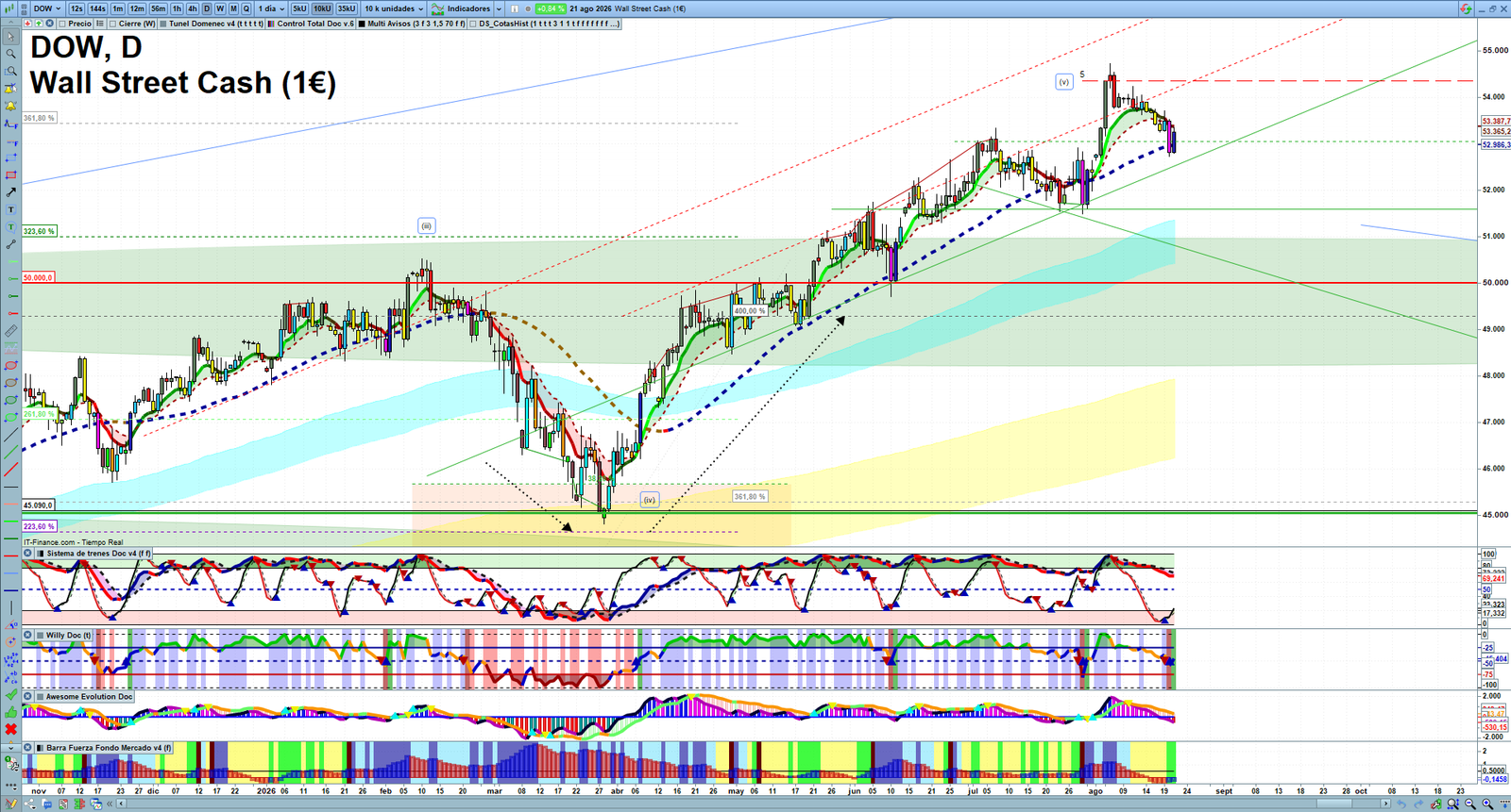 Dow Jones daily technical analysis chart showing key levels, price action and possible reaction zones